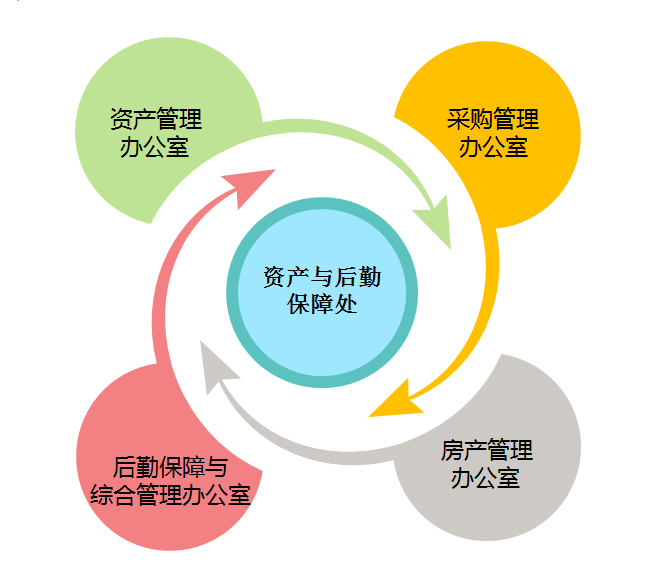 物资采购